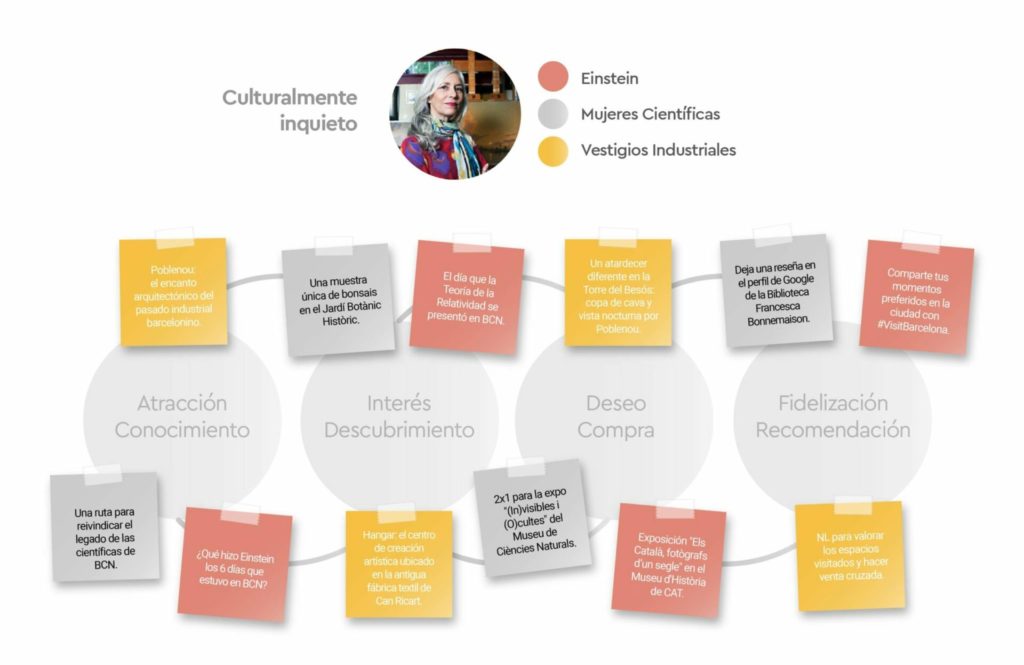 Barcelona Turisme: Customer insight